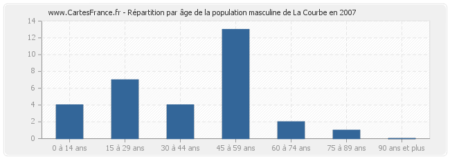 Répartition par âge de la population masculine de La Courbe en 2007